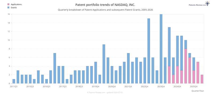 Quarterly NASDAQ, INC. Patent Applications