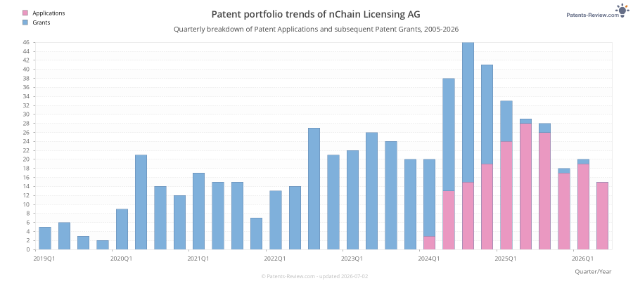 Quarterly nChain Licensing AG Patent Applications