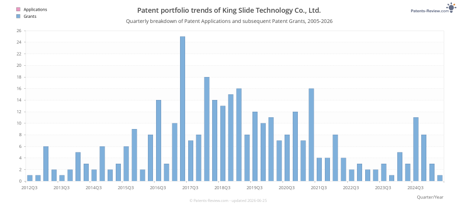 Quarterly King Slide Technology Co., Ltd. Patent Applications