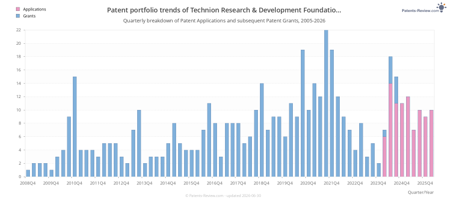 Quarterly Technion Research & Development Foundation Limited Patent Applications