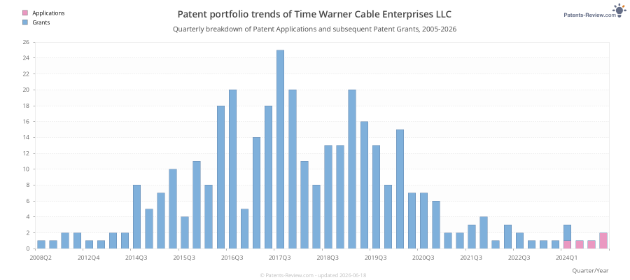 Quarterly Time Warner Cable Enterprises LLC Patent Applications