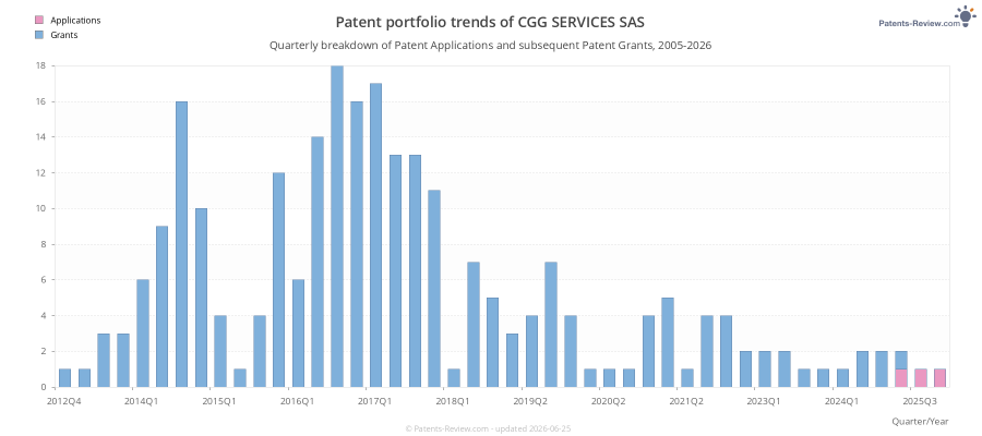 Quarterly CGG SERVICES SAS Patent Applications
