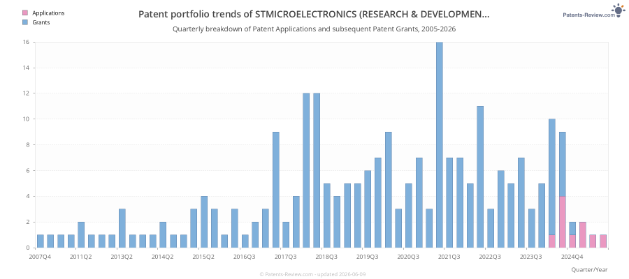 Quarterly STMICROELECTRONICS (RESEARCH & DEVELOPMENT) LIMITED Patent Applications