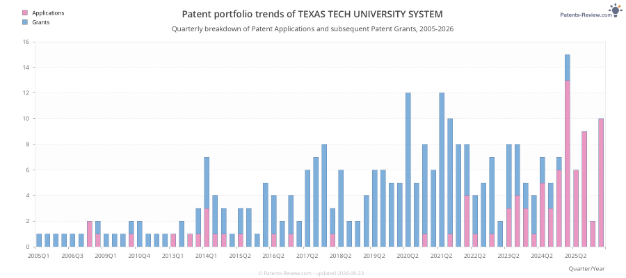 Quarterly TEXAS TECH UNIVERSITY SYSTEM Patent Applications