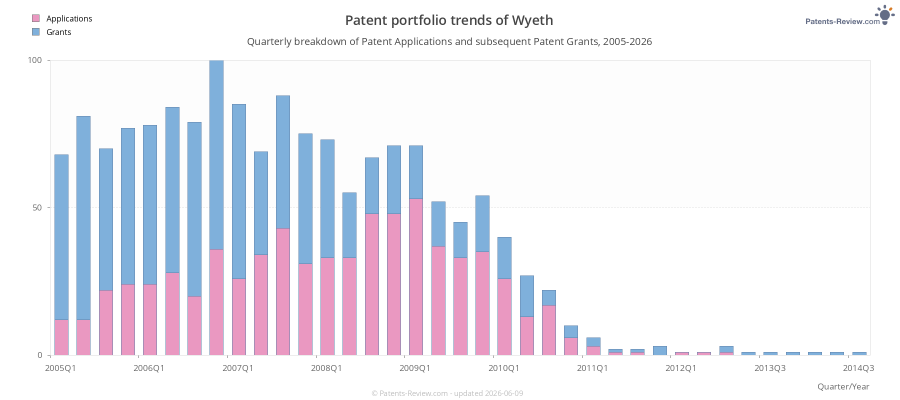 Quarterly Wyeth Patent Applications