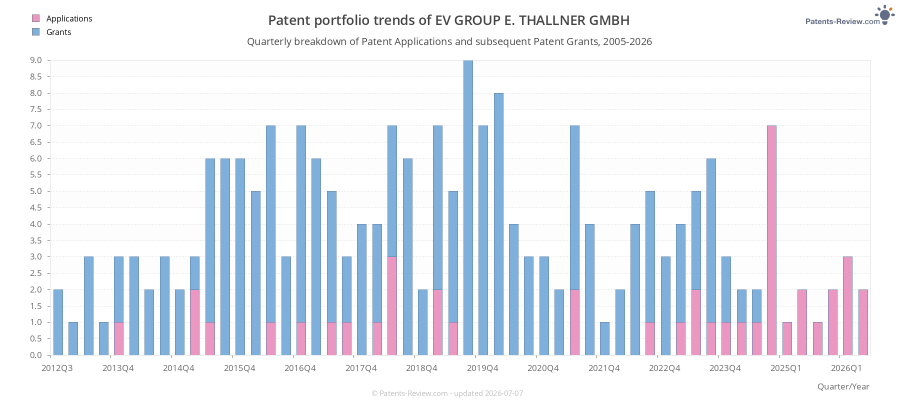 Quarterly EV GROUP E. THALLNER GMBH Patent Applications