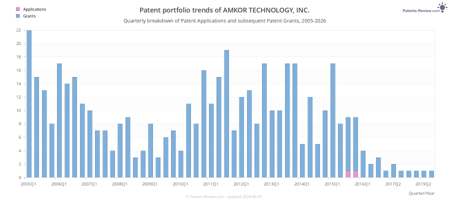 Quarterly AMKOR TECHNOLOGY, INC. Patent Applications