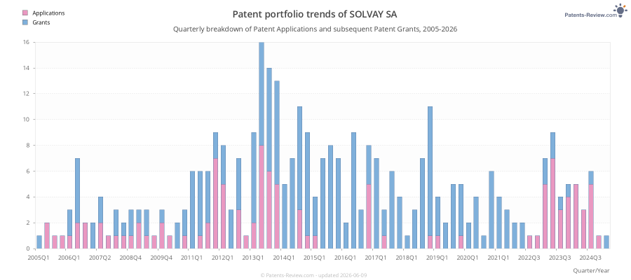 Quarterly SOLVAY SA Patent Applications