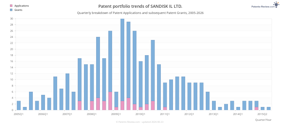 Quarterly SANDISK IL LTD. Patent Applications