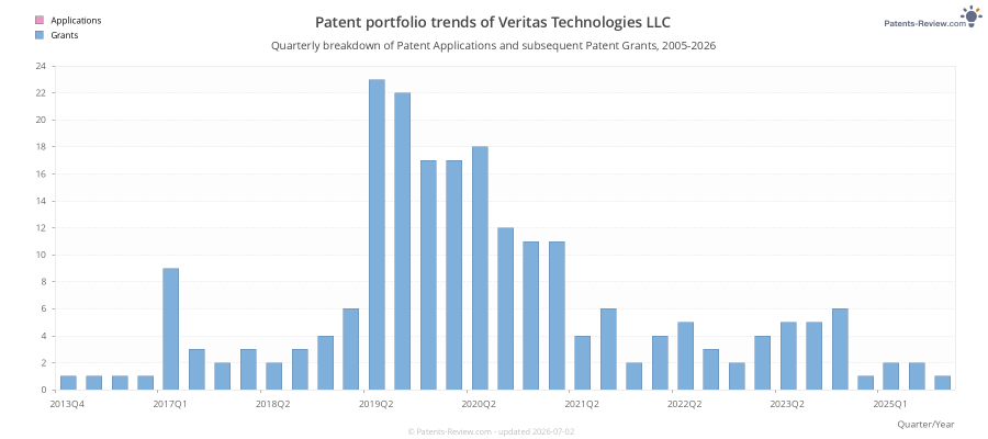 Quarterly Veritas Technologies LLC Patent Applications