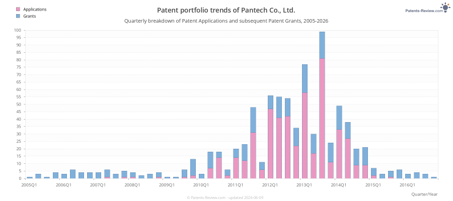 Quarterly Pantech Co., Ltd. Patent Applications