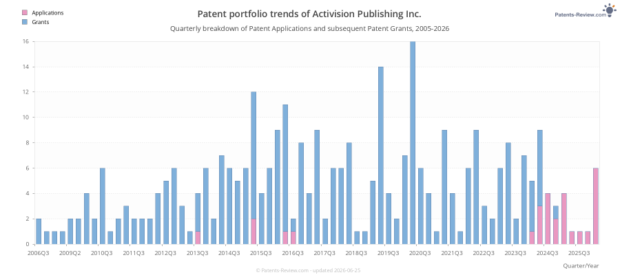 Quarterly Activision Publishing Inc. Patent Applications