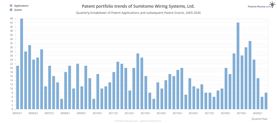 Quarterly Sumitomo Wiring Systems, Ltd. Patent Applications