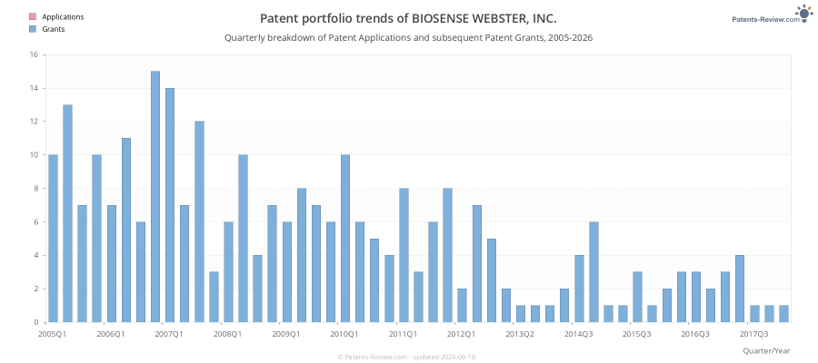 Quarterly BIOSENSE WEBSTER, INC. Patent Applications