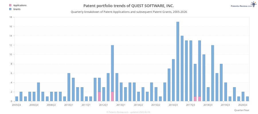 Quarterly QUEST SOFTWARE, INC. Patent Applications