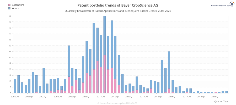 Quarterly Bayer CropScience AG Patent Applications