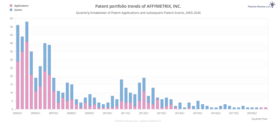 Quarterly AFFYMETRIX, INC. Patent Applications