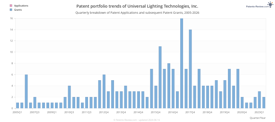 Quarterly Universal Lighting Technologies, Inc. Patent Applications