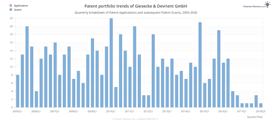 Quarterly Giesecke & Devrient GmbH Patent Applications