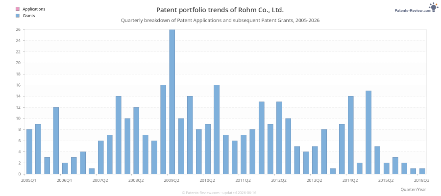Quarterly Rohm Co., Ltd. Patent Applications