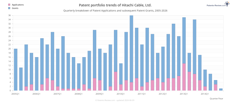 Quarterly Hitachi Cable, Ltd. Patent Applications