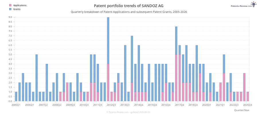 Quarterly SANDOZ AG Patent Applications