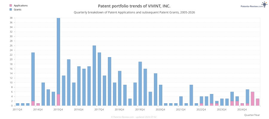 Quarterly VIVINT, INC. Patent Applications