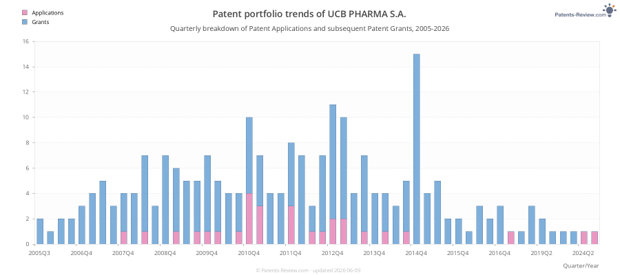 Quarterly UCB PHARMA S.A. Patent Applications