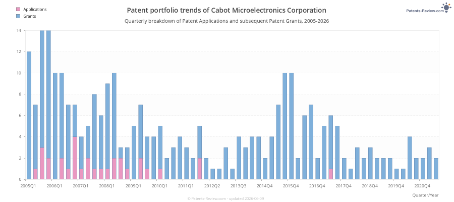 Quarterly Cabot Microelectronics Corporation Patent Applications