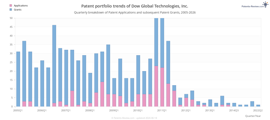 Quarterly Dow Global Technologies, Inc. Patent Applications