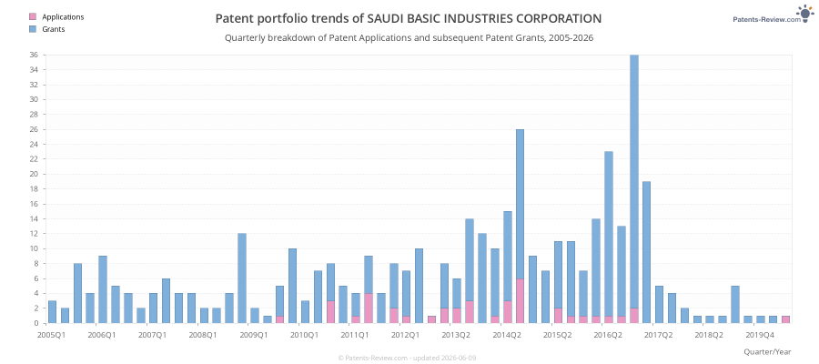 Quarterly SAUDI BASIC INDUSTRIES CORPORATION Patent Applications