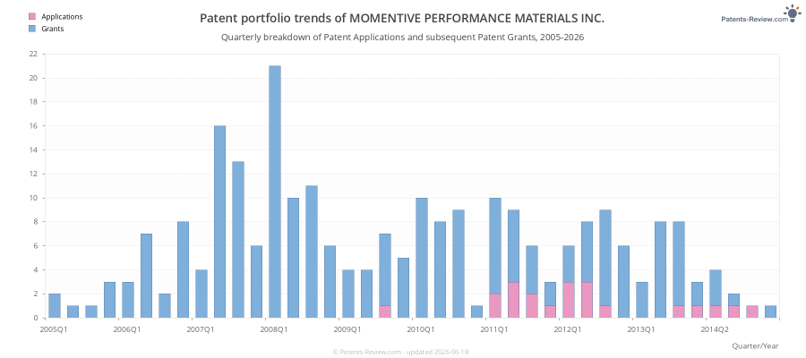 Quarterly MOMENTIVE PERFORMANCE MATERIALS INC. Patent Applications