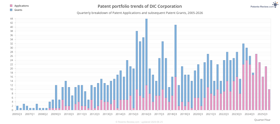 Quarterly DIC Corporation Patent Applications