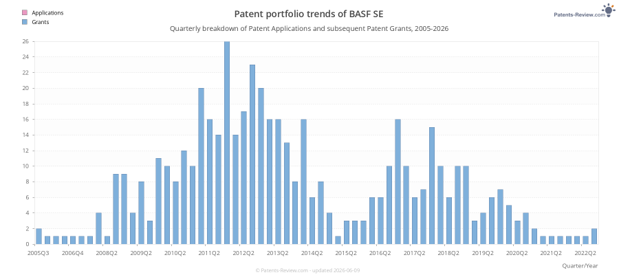 Quarterly BASF SE Patent Applications