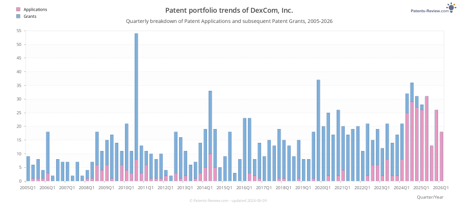 Quarterly DexCom, Inc. Patent Applications