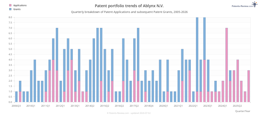Quarterly Ablynx N.V. Patent Applications