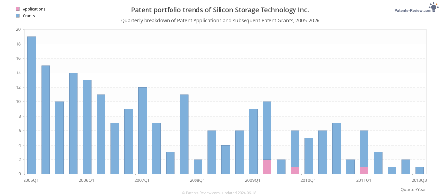 Quarterly Silicon Storage Technology Inc. Patent Applications