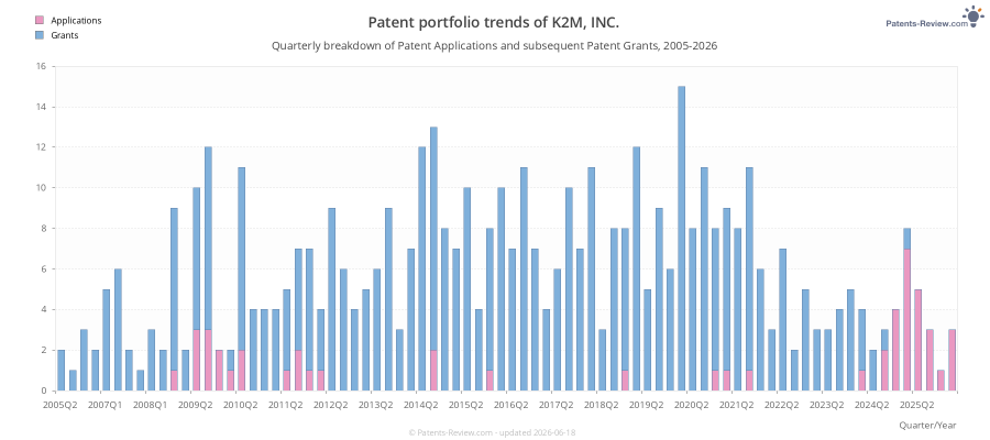 Quarterly K2M, INC. Patent Applications