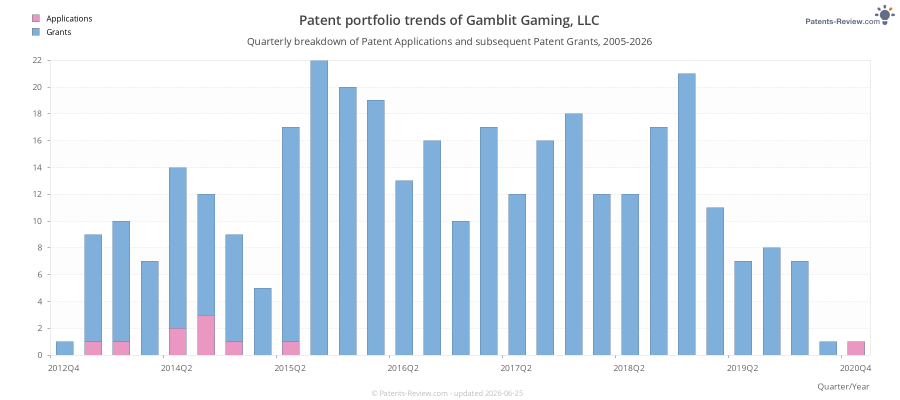 Quarterly Gamblit Gaming, LLC Patent Applications