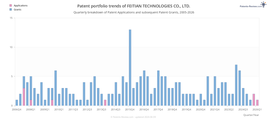 Quarterly FEITIAN TECHNOLOGIES CO., LTD. Patent Applications