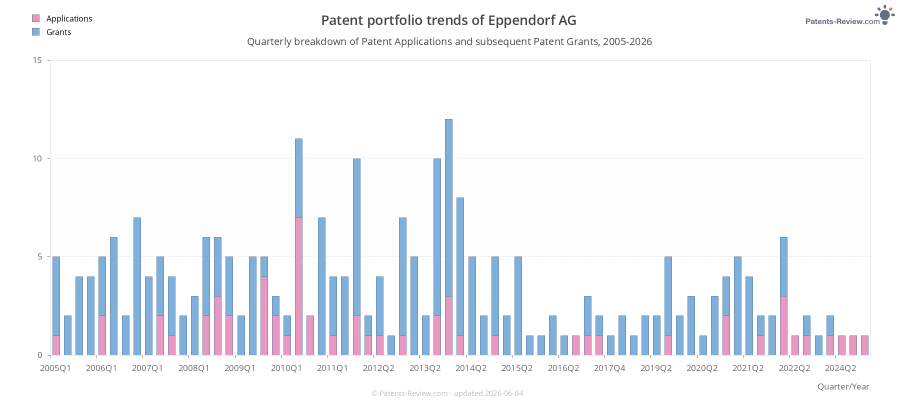 Quarterly Eppendorf AG Patent Applications