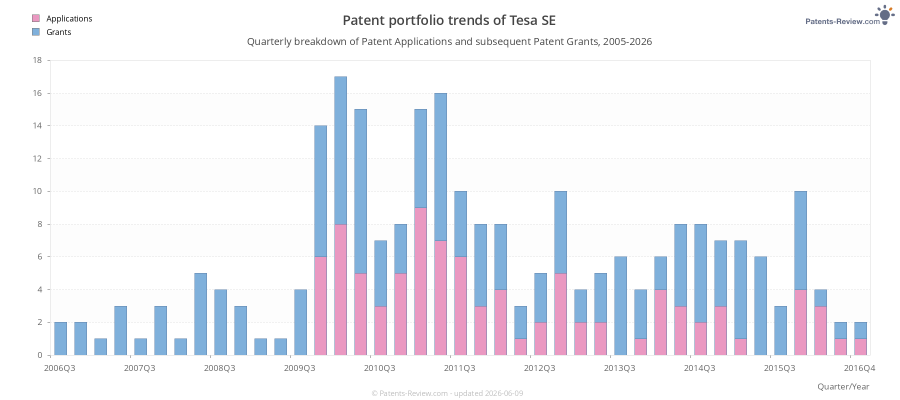 Quarterly Tesa SE Patent Applications