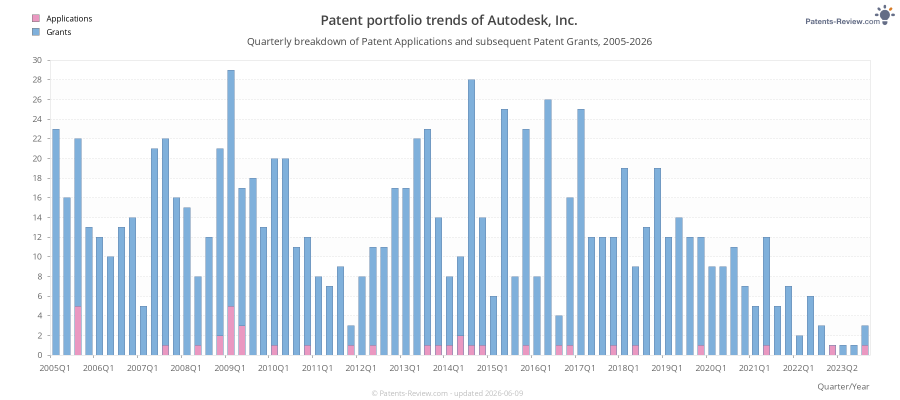 Quarterly Autodesk, Inc. Patent Applications