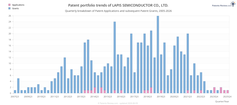 Quarterly LAPIS SEMICONDUCTOR CO., LTD. Patent Applications