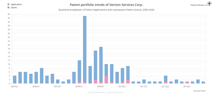 Quarterly Verizon Services Corp. Patent Applications