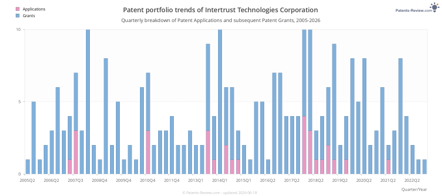 Quarterly Intertrust Technologies Corporation Patent Applications