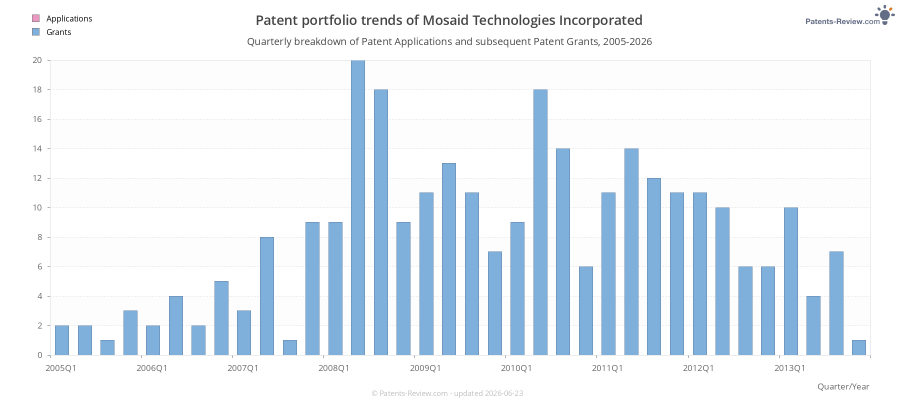 Quarterly Mosaid Technologies Incorporated Patent Applications