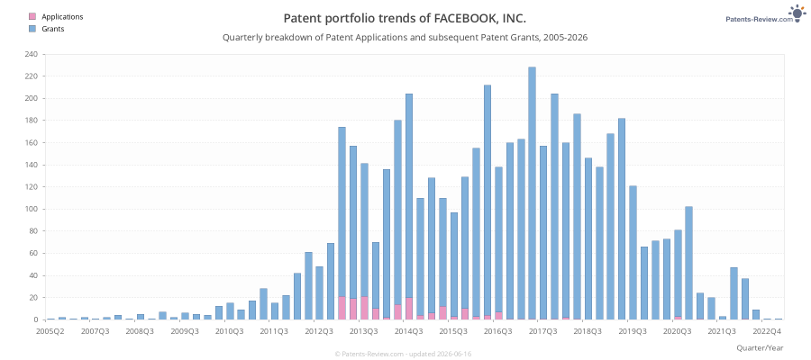 Quarterly FACEBOOK, INC. Patent Applications