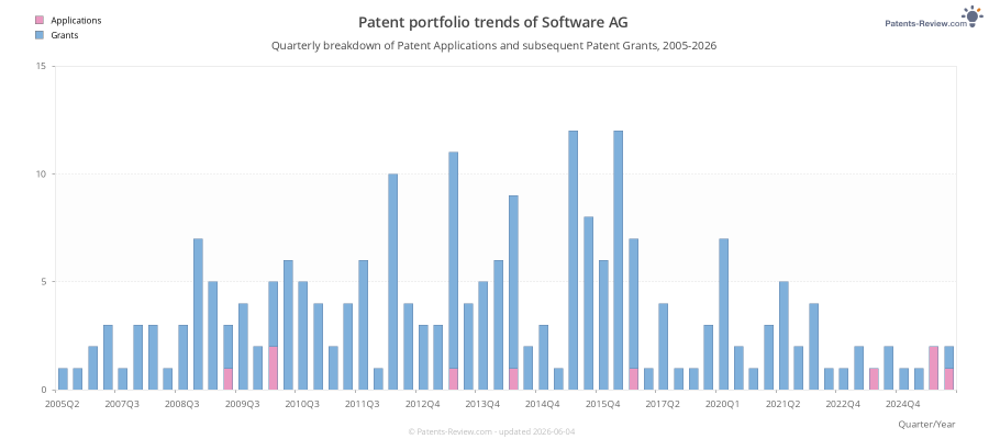 Quarterly Software AG Patent Applications