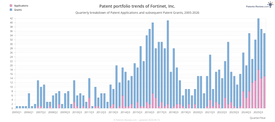 Quarterly Fortinet, Inc. Patent Applications